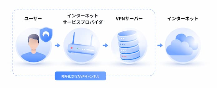 VPNの仕組みは？